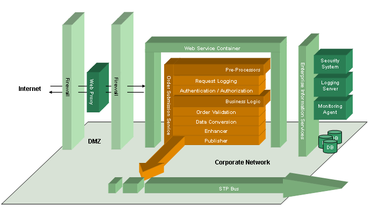 M-Connect-Server-Architektur