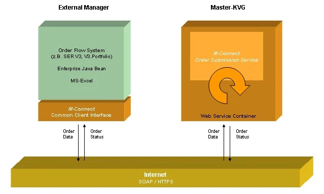 M-Connect-Gesamtarchitektur