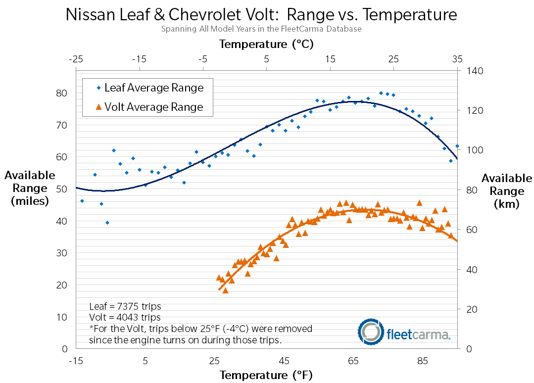 Leaf-Volt_Range_Cold_Weather_FleetCarma.png