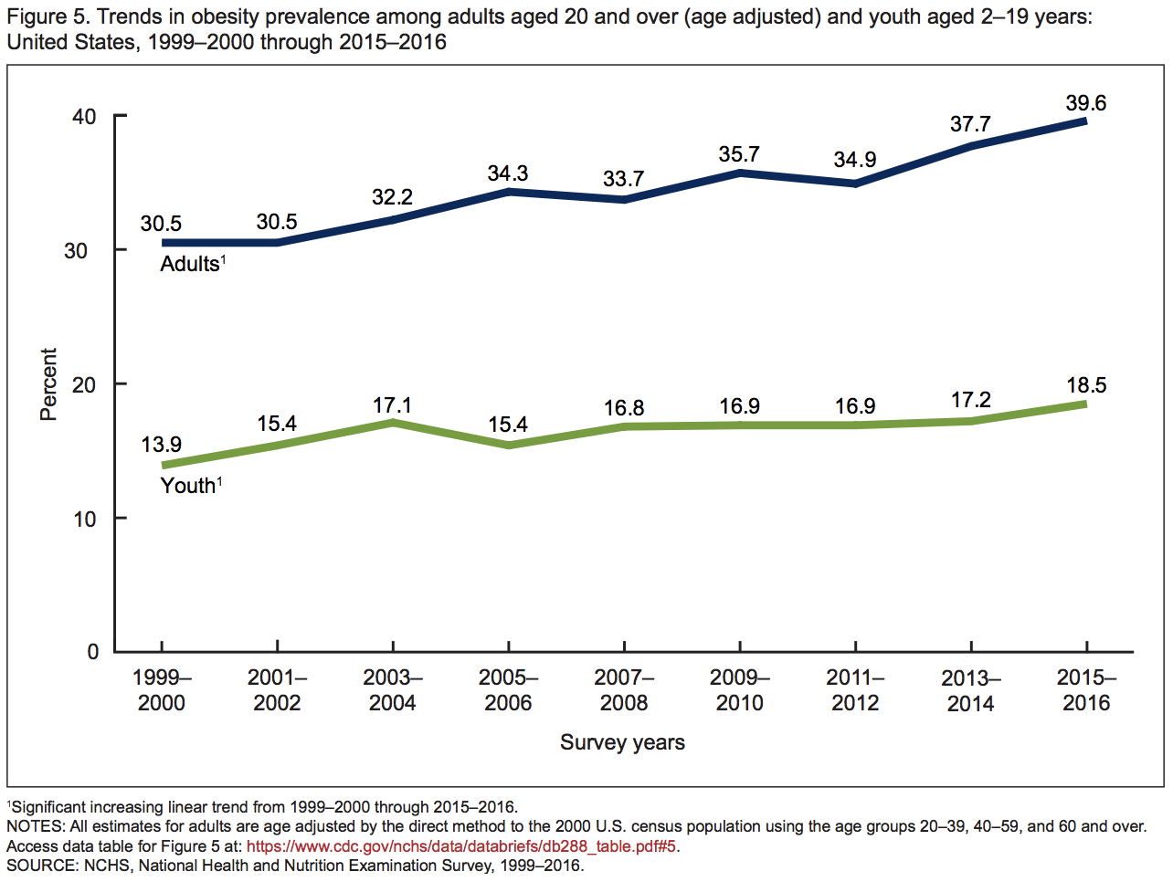 Source: https://stateofobesity.org/childhood-obesity-trends/