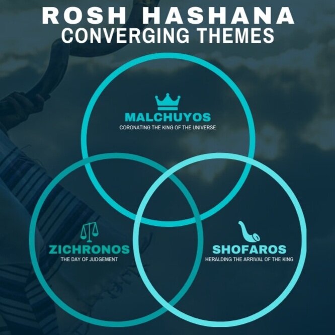 Converging Themes of Rosh Hashana