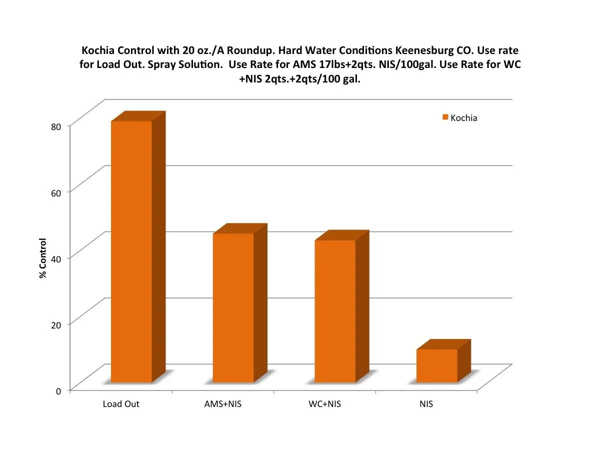 Kochia Control with RoudUp using the Hard Water Conditioners Load Out as compared to other additives.
