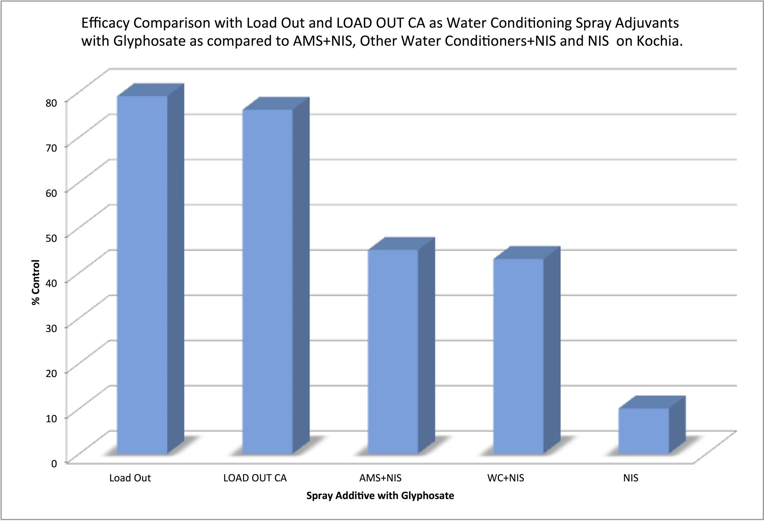 Load Out and LOAD OUT CA showed very similar efficacy as seen here with kochia.
