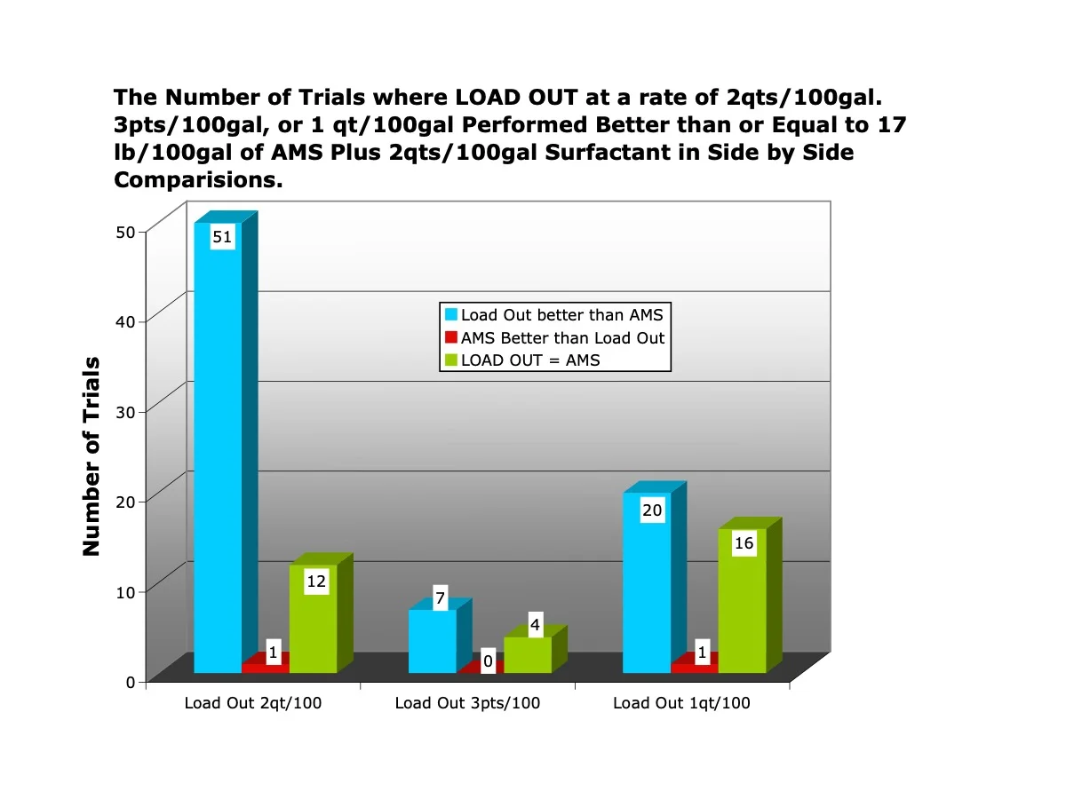 Figure 2. A summary of the side-by-side trials that conducted by anyone; Academics, Industry, Dealers or Distribution