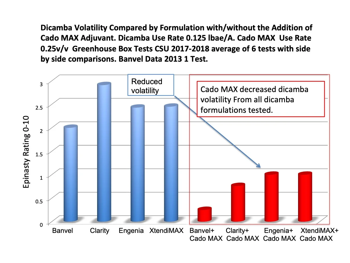 Cado MAX performance with multiple dicamba formulations.