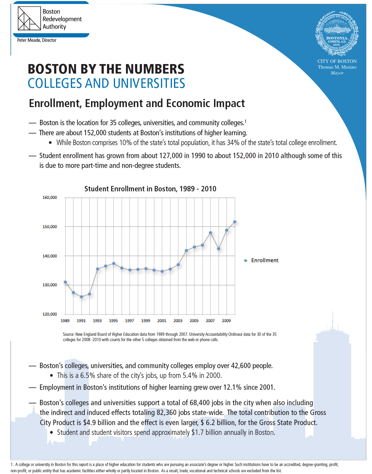 Boston Redevelopment Authority Reports