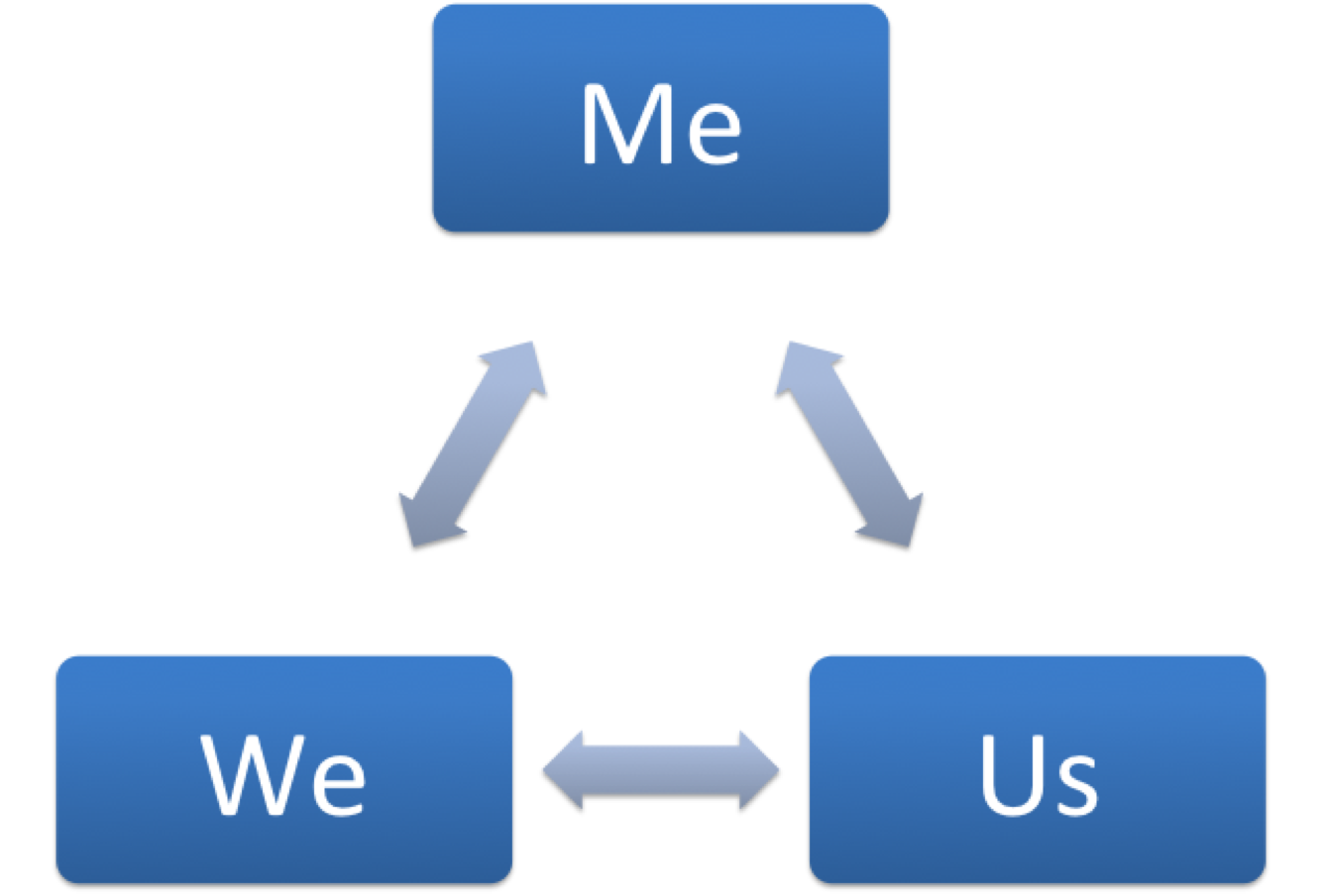 Aaron Jarden's Me, We & Us wellbeing model