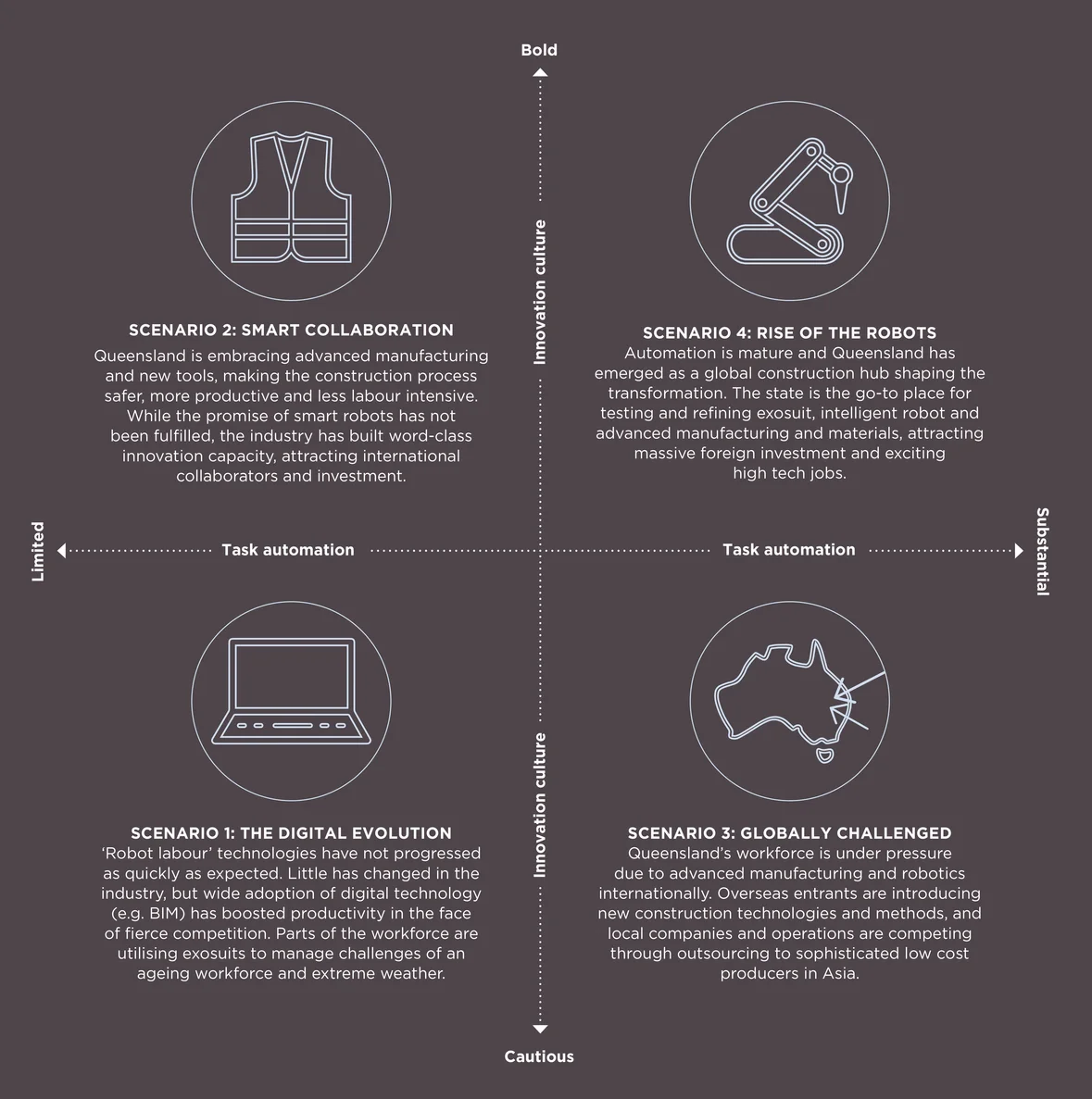 Construction industry scenarios from the Farsight Report
