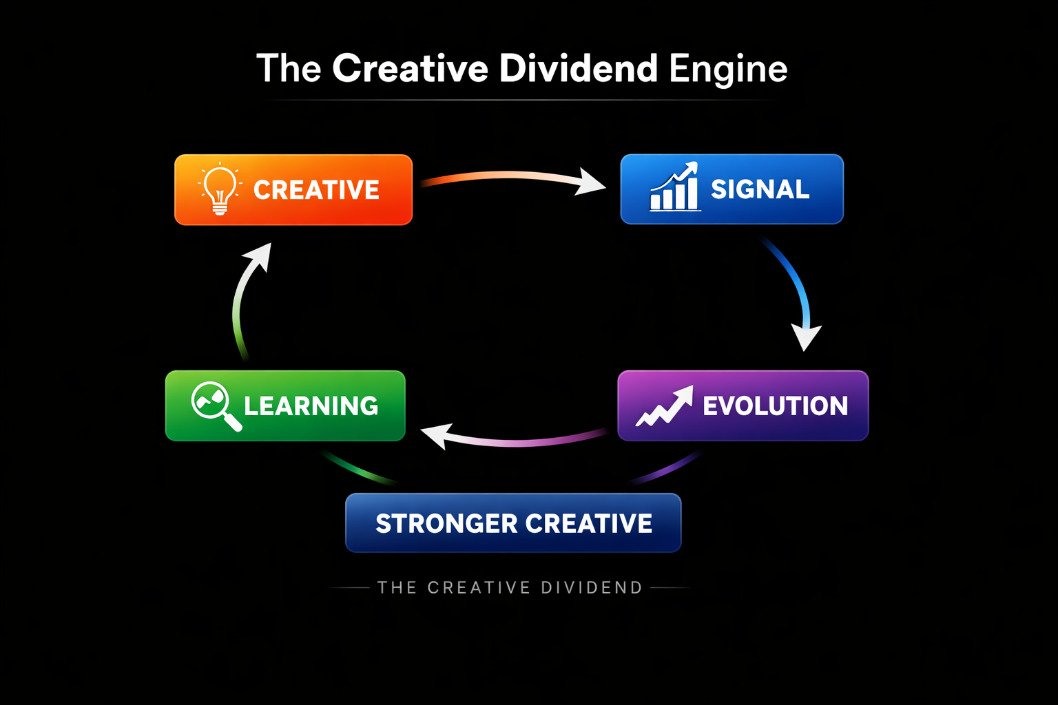What Is the Creative Dividend?