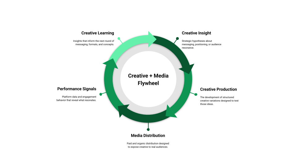 Creative + Media Flywheel: How Modern Growth Systems Work