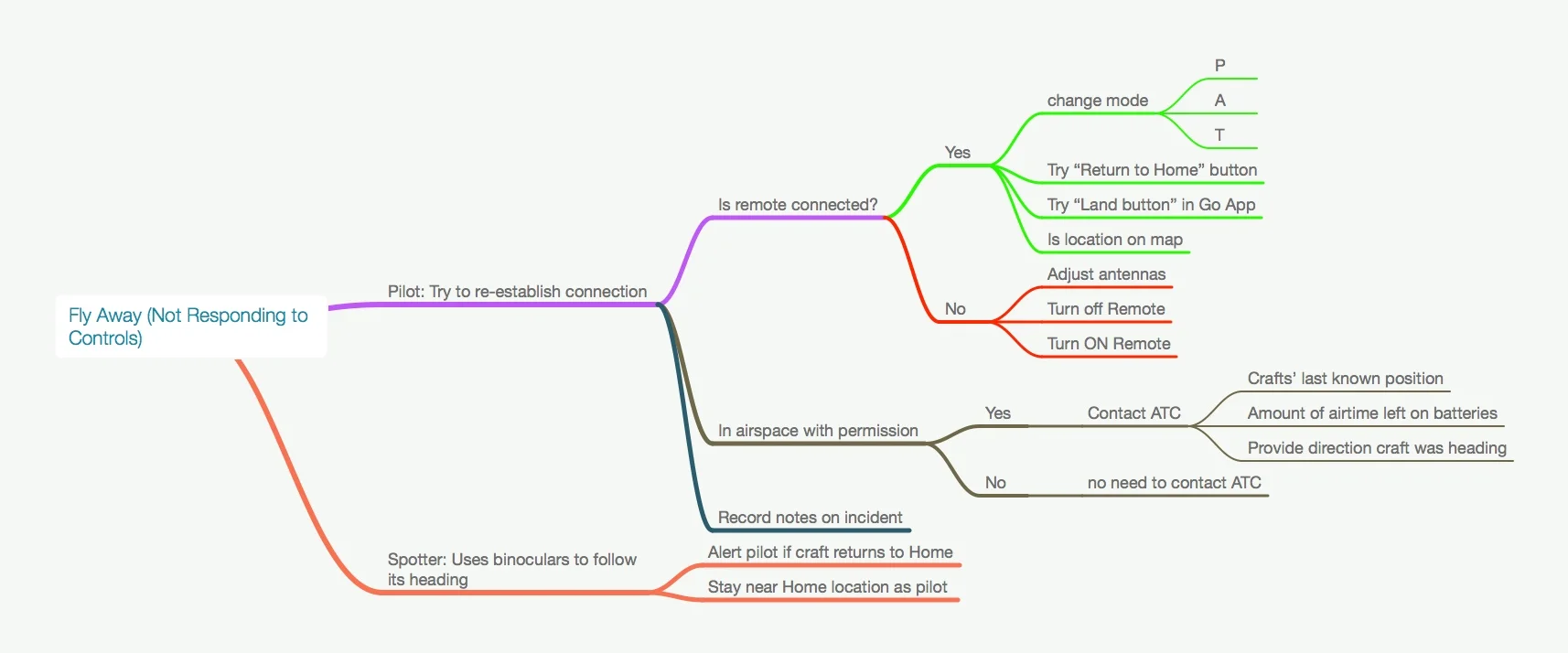 Fly Away (Not Responding to Controls).jpg