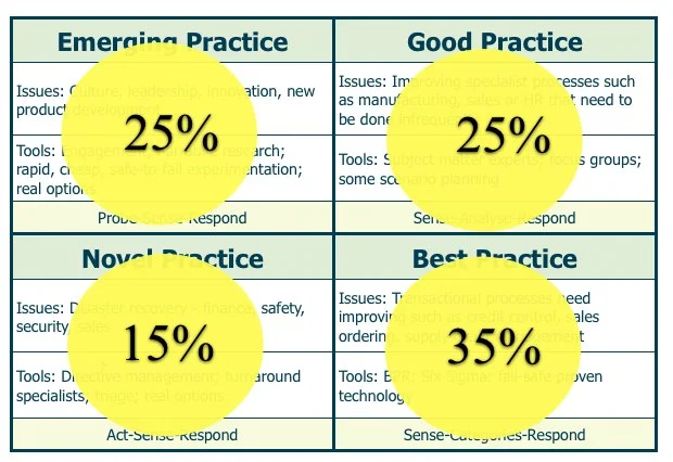 Cynefin - a time management and productivity tool?