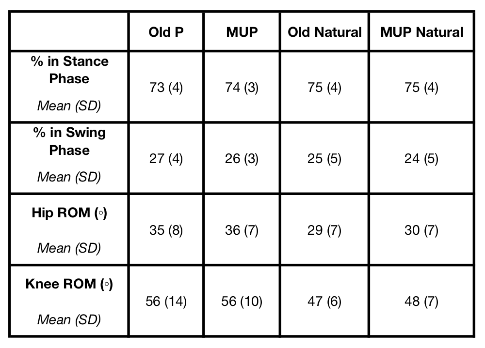 Table 2. Gait comparison . Shows average % time patients spent in stance phase or swing phase and overall patient hip and knee ROM during one gait cycle.