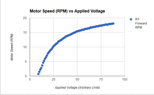 Here you can see the Speed vs Applied Voltage curve for the standard motors as measured by the controller.