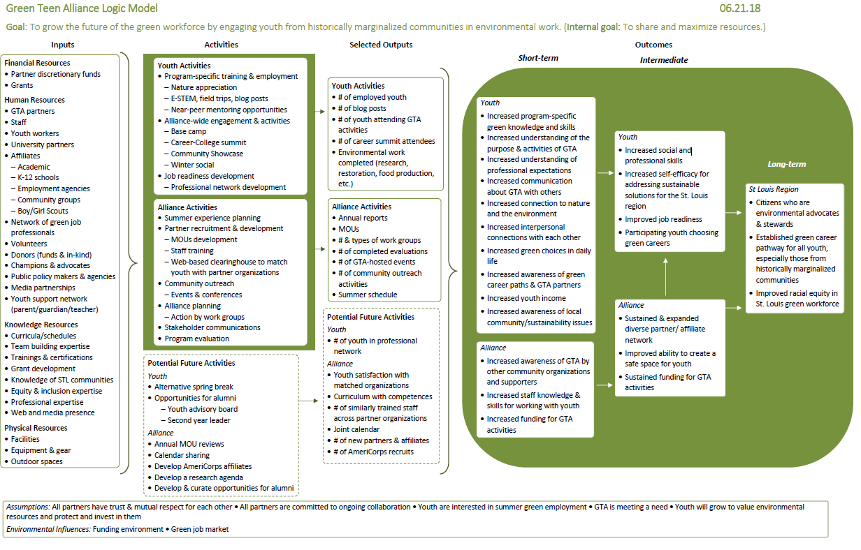 A logic model is a visualization of how our program activities will create change over time. We’d like to extend a big thanks to the Brown School Evaluation Center at the Washington University George Warren Brown School of Social Work for their assistance in creating a logic model for the Green Teen Alliance.