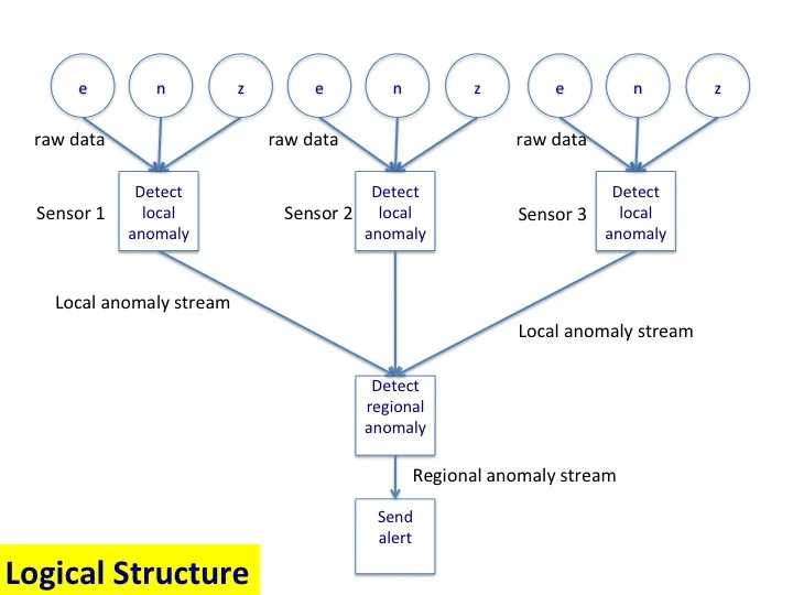 Edge processes detect local anomalies; regional processes detect regional anomalies.