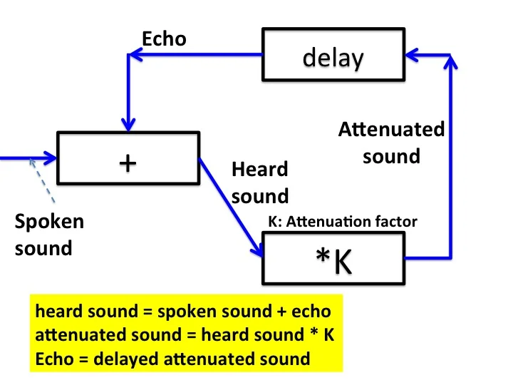 Heard sound is the sum of the original sound and the echo. The echo is an attenuated delay of the heard sound.