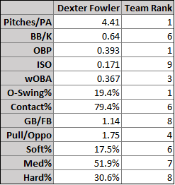 Data: FanGraphs
