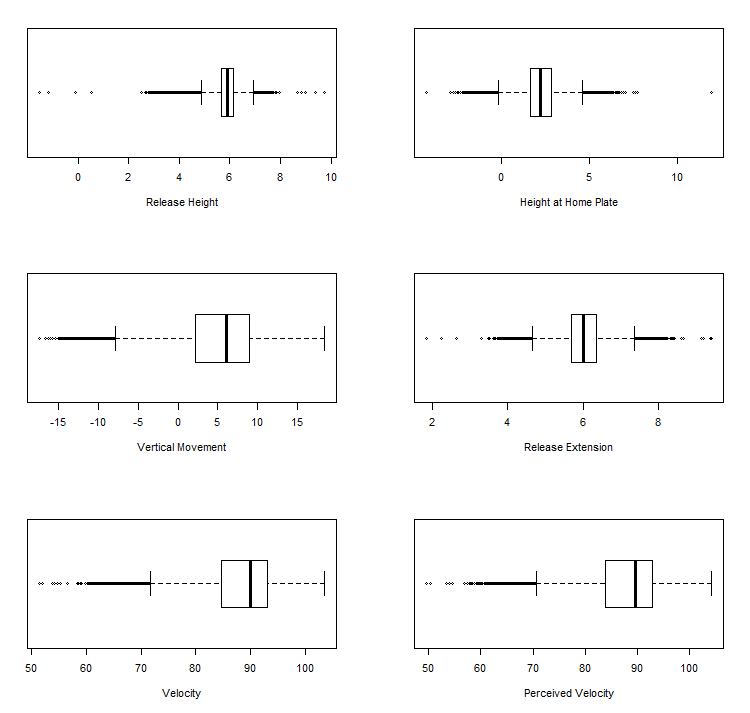 Figure 5: Boxplots, all pitches thrown