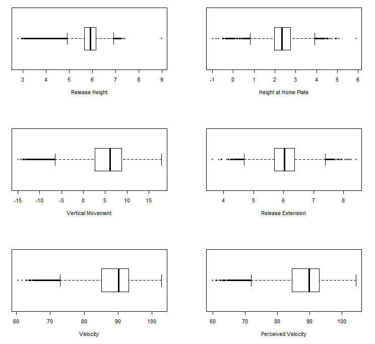Figure 6: Boxplots, batted balls only