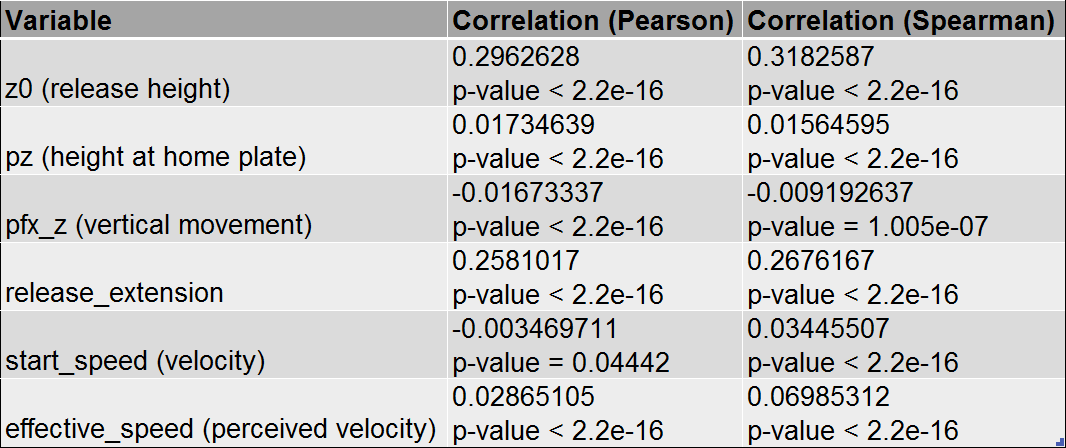 Table 5: Correlation with Height, all pitches thrown