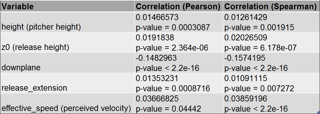 Table 7: Correlation with Launch Angle, batted balls only