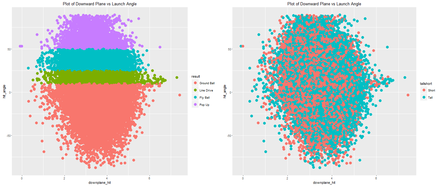 Figure 9: Launch Angle Scatterplots, batted balls only