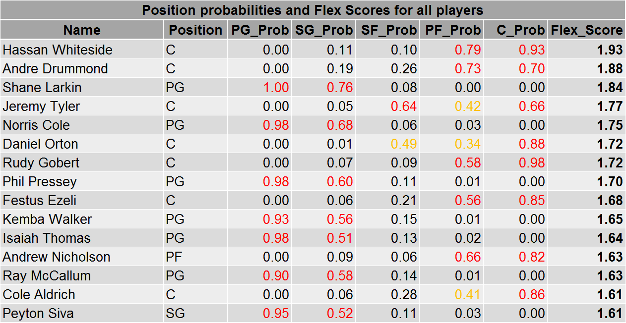 Table 3: Top 15 Flex Scores