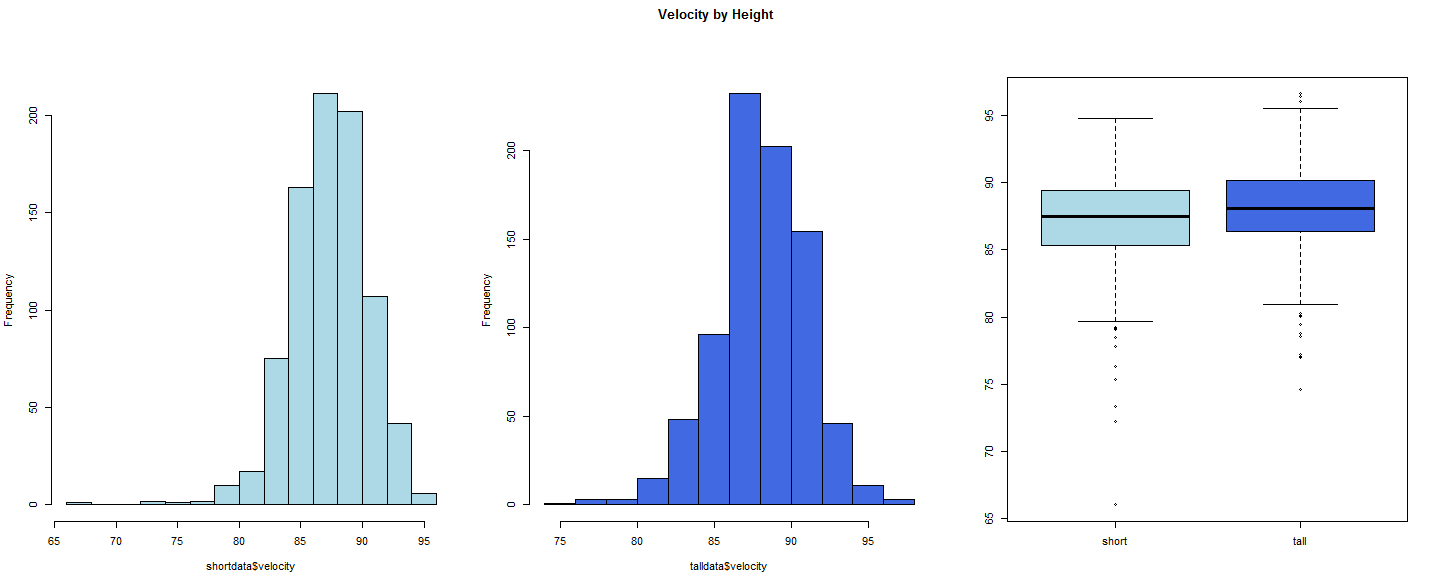 Figure 1: Histograms and boxplots for velocity
