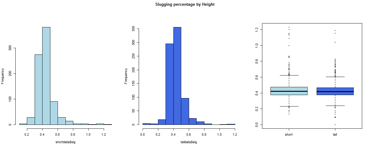 Figure 2: Histograms and boxplots for velocity, ba, and slg
