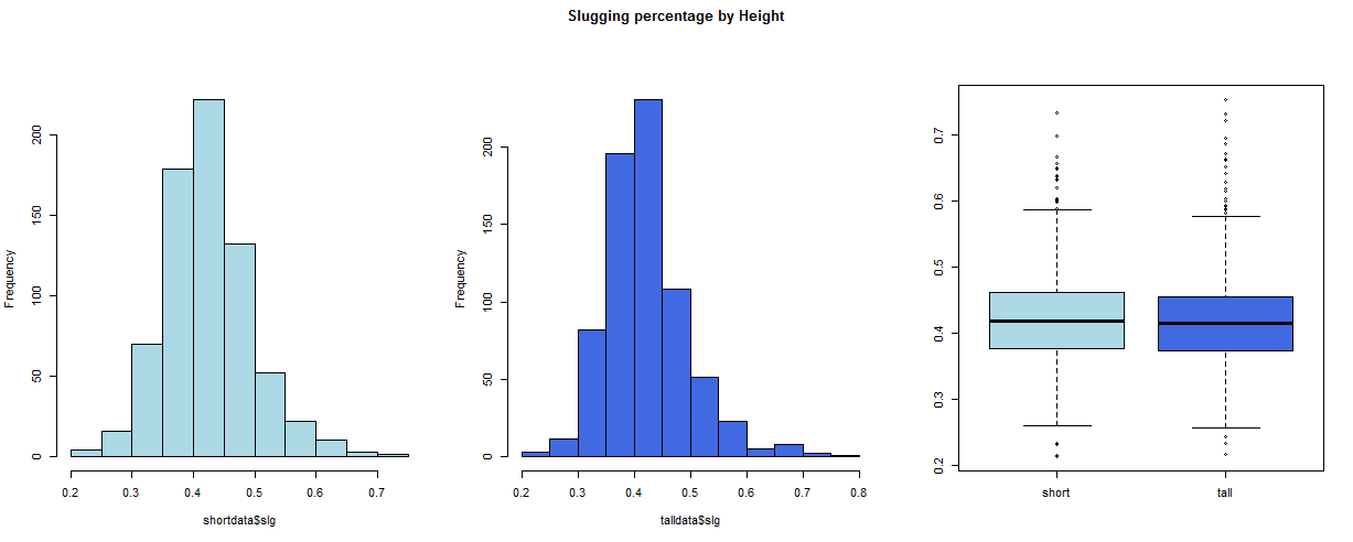 Figure 3: Histograms and boxplots for velocity, ba, and slg after outlier removal