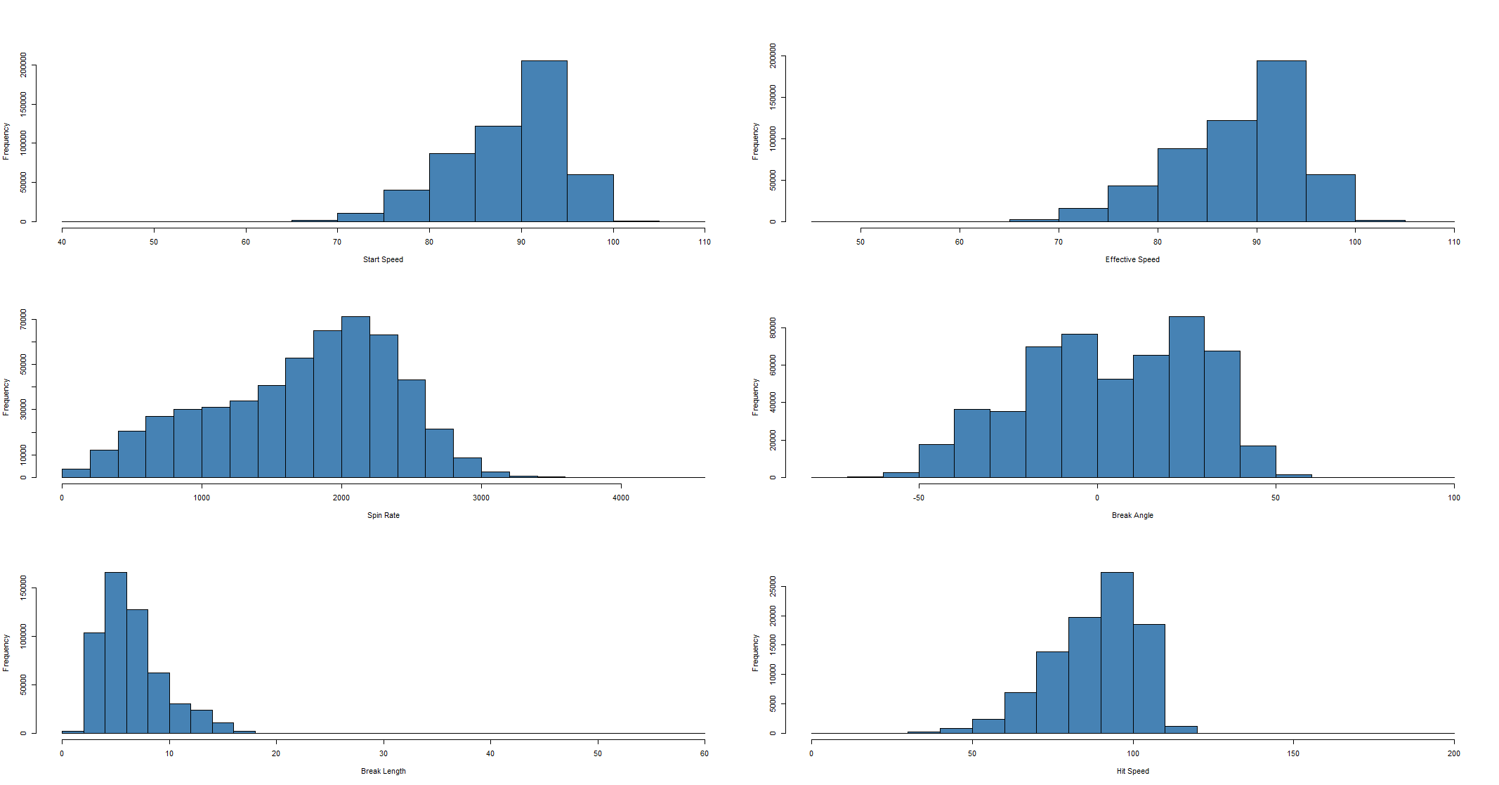 Figure 2: Histograms