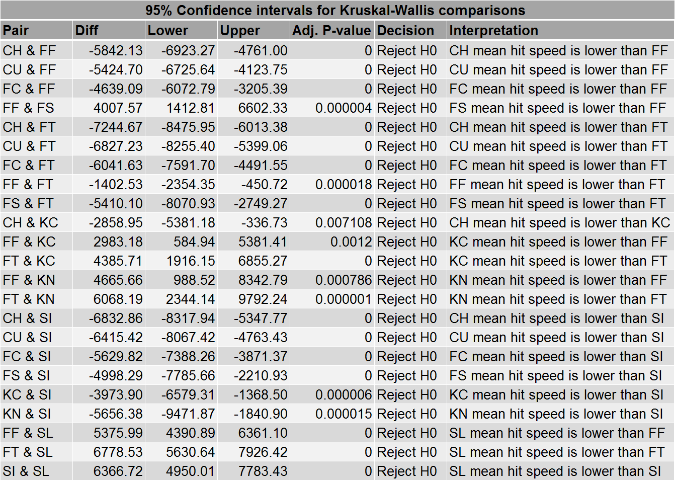 Table 4: Selected results of Kruskal-Wallis pairwise comparisons for hit speed by pitch type