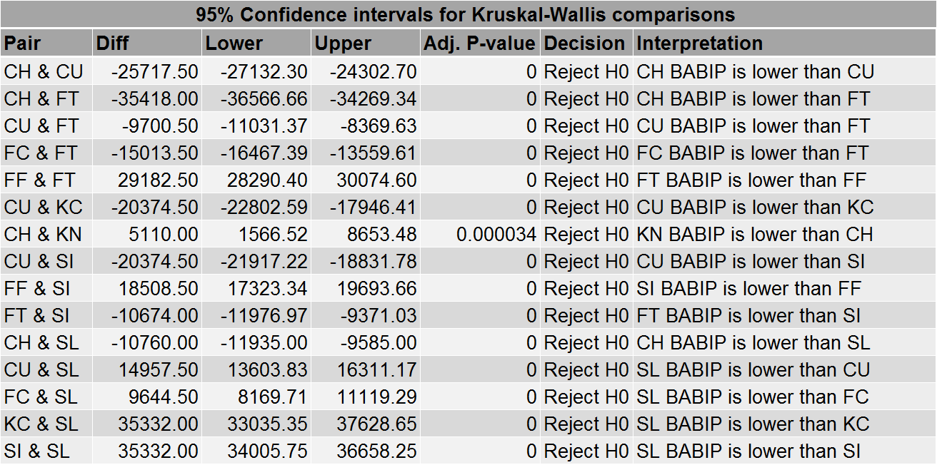 Table 6: Selected results of Kruskal-Wallis pairwise comparisons for BABIP by pitch type
