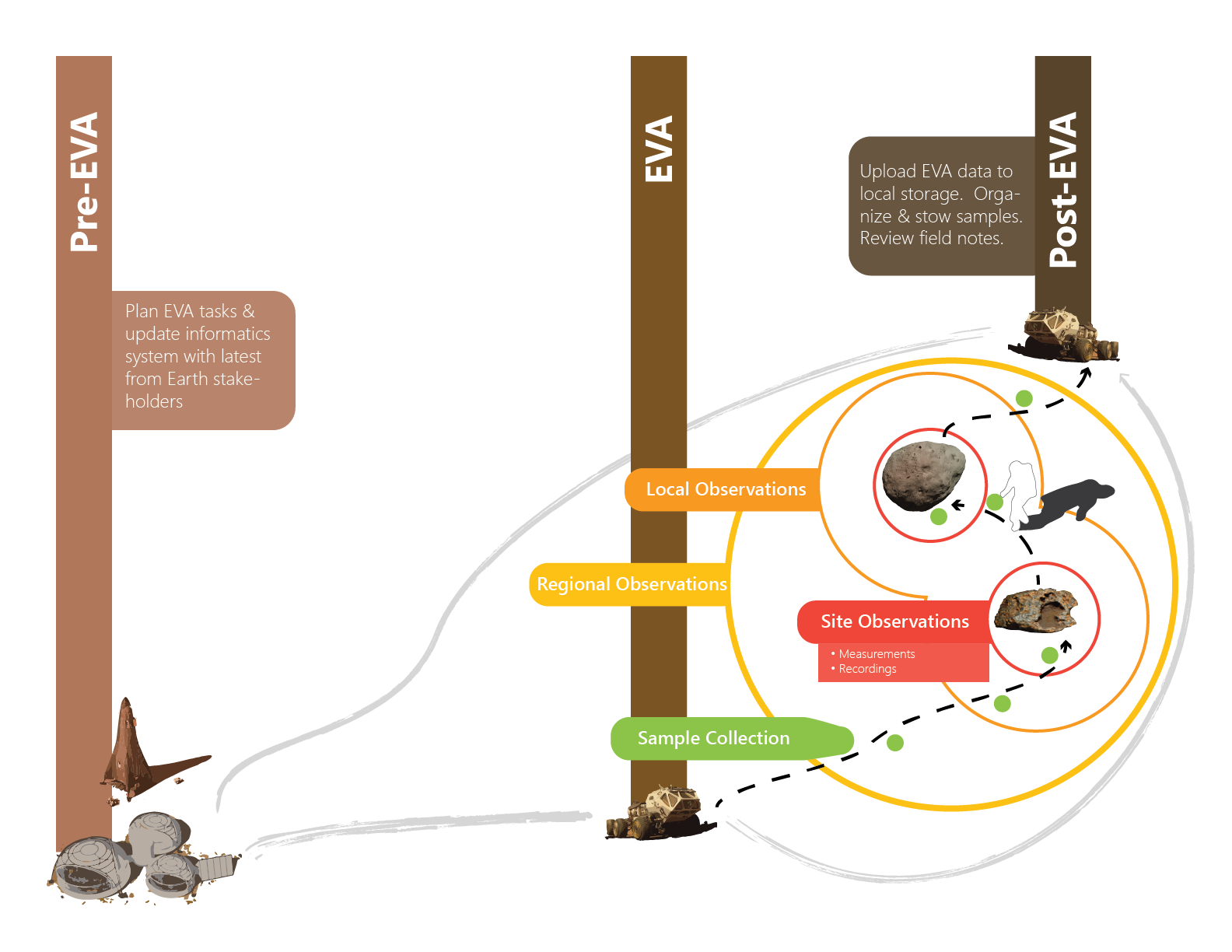 I developed a Concept of Operations (CONOPS) for the proposed field geology experience on the Moon & Mars by synthesizing the NASA Desert RATS research, historical Apollo field logs, data from a panel of Geologists, and the unique affordances of an Augmented Reality system.