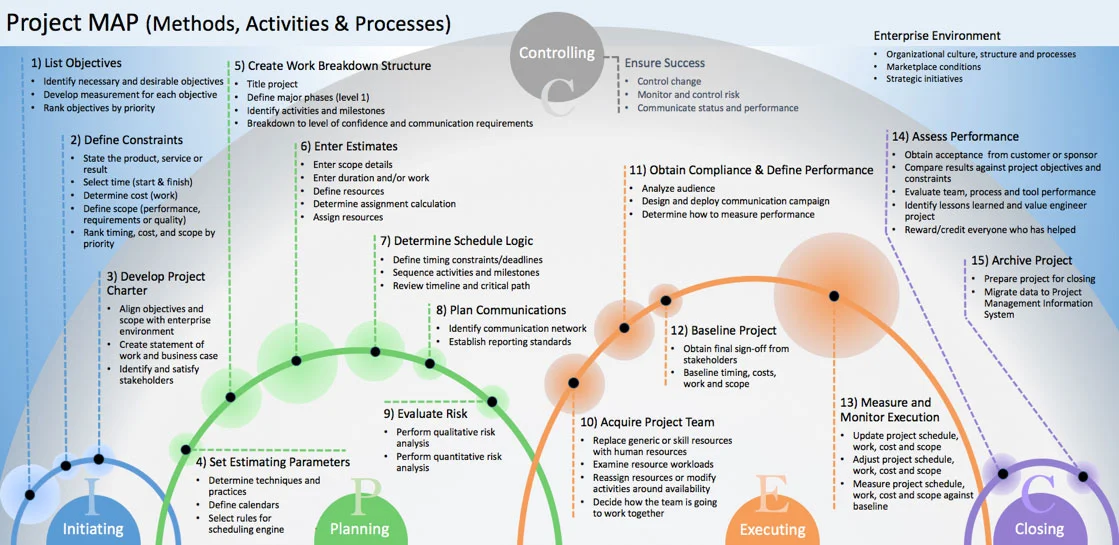 Project MAP used in structuring Microsoft Project training