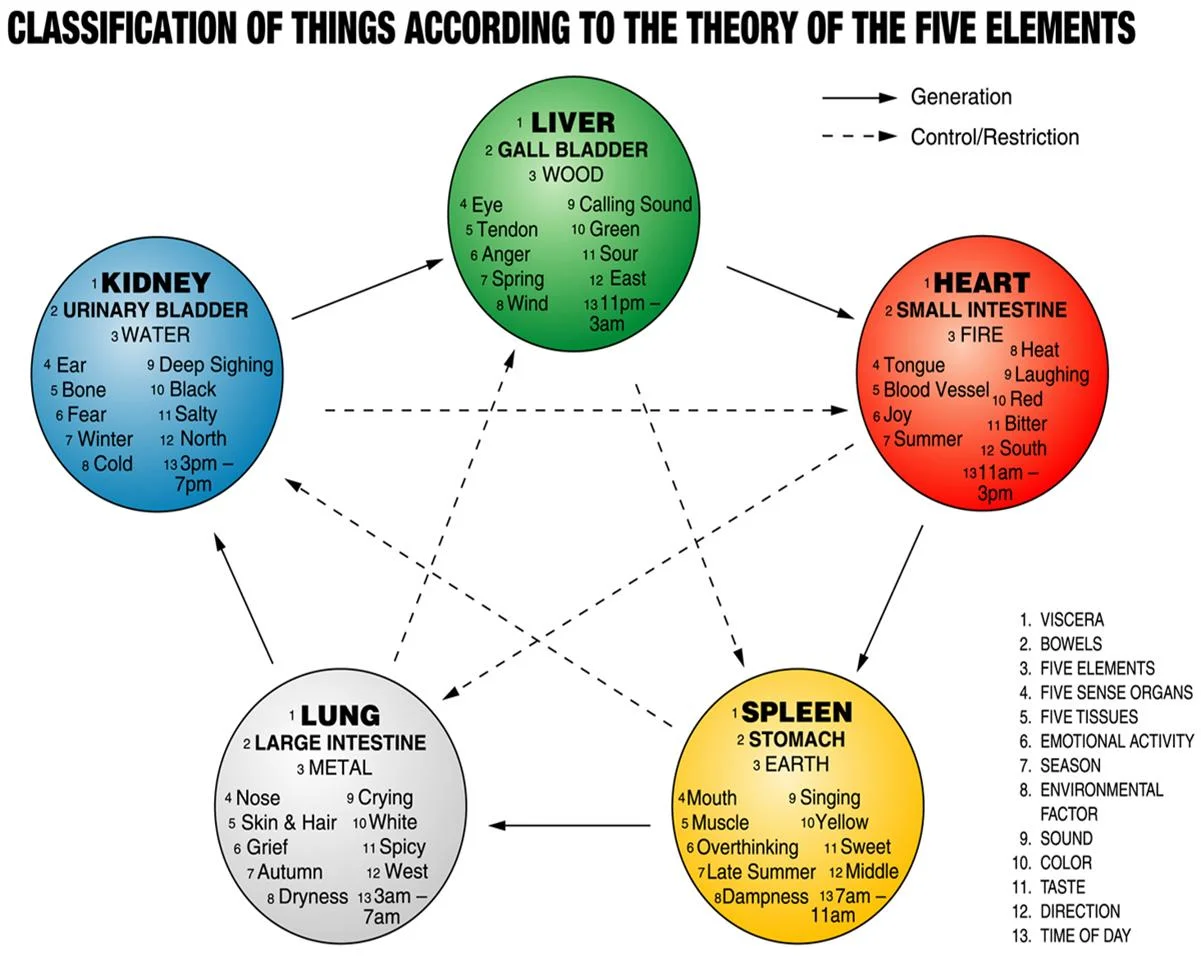Image credit: https://conscioustouchbc.files.wordpress.com/2011/06/theory-of-the-five-elements1.jpg