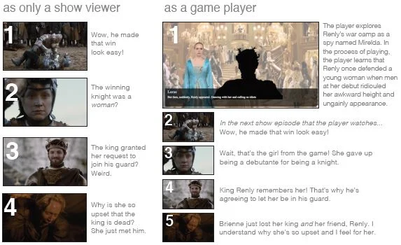  After the script was written, I helped to  implement  the game,  forming and editing scenes  I was responsible for, as well as smoothing out transitions and bugs in the story.&nbsp;  The final stages of the project included  user testing , which sho