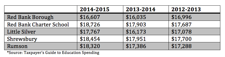 *Source: Taxpayer’s Guide to Education Spending