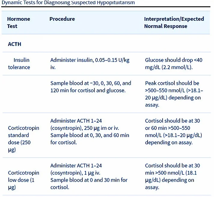 2016 Endocrine Society Guidelines Central Adrenal Insufficiency Gt Health Endocrinology