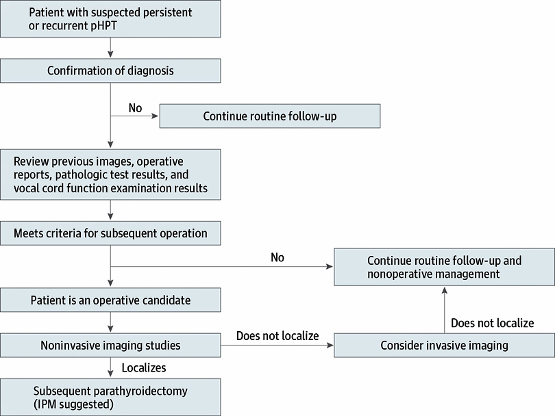 renal hyperparathyroidism icd 10