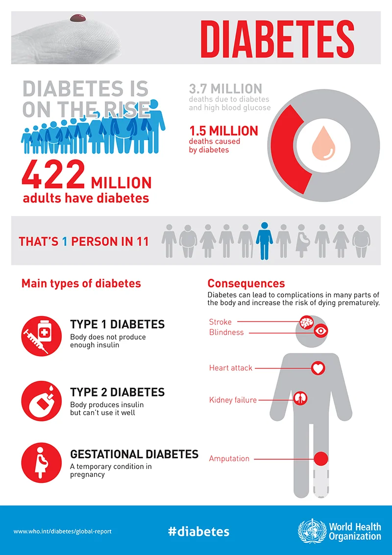 Diabetes Guidelines