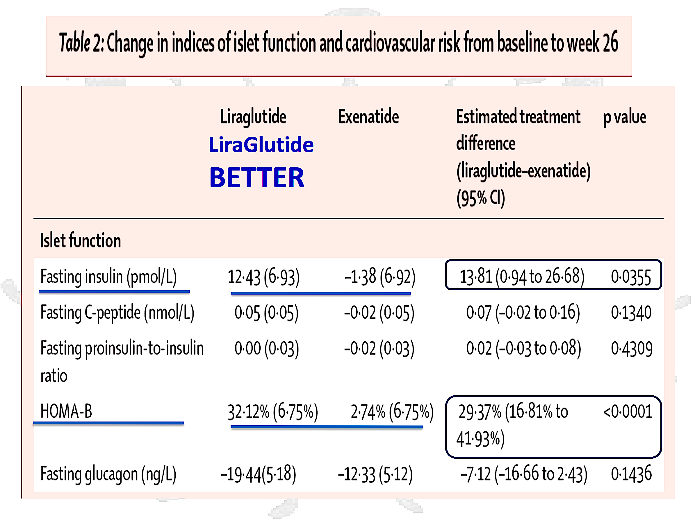 Victoza vs. Byetta in type 2 diabetes — GT Health, Endocrinology