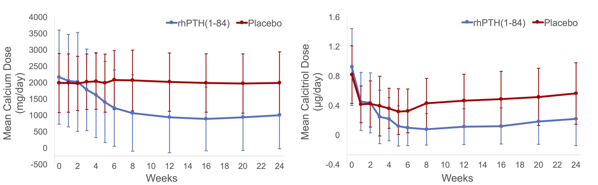 Figure 1: Changes in mean oral calcium and calcitriol doses throughout the REPLACE study in patients receiving rhPTH(1-84) vs. placebo [8]. Graphs are constructed from original study data.