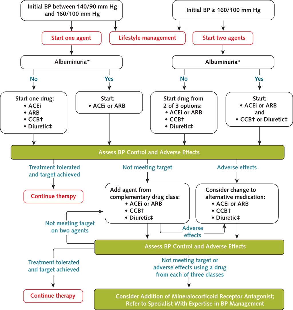 antihypertensive treatment in diabetes