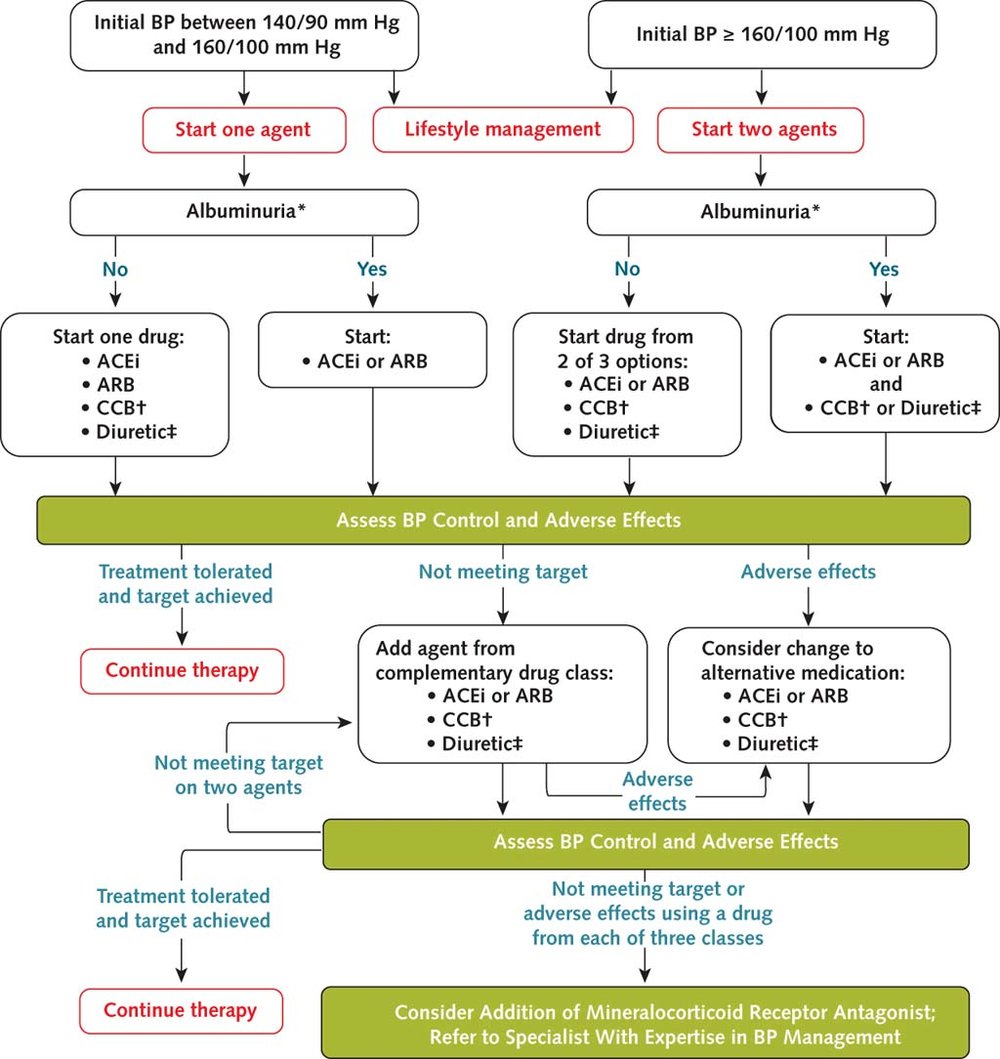 diabetes hypertension treatment guidelines)