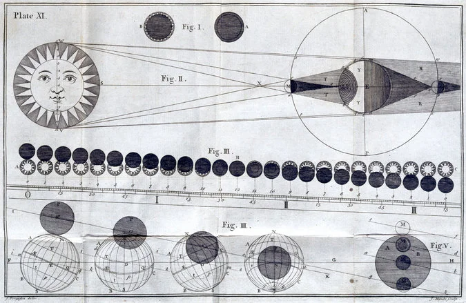 Why is an eclipse so special? This perfect sun-moon-Earth alignment is an extraordinary cosmic coincidence. The sun is 400 times larger than the moon, but it also happens to be 400 times farther away, which to the observer on the ground means they are almost identical in size. The match is so uncanny that on some occasions, the moon is at the farthest point of its slightly elongated orbit and fails to cover the sun fully, leaving a ring of sunlight. Don't look directly at the sun ~ Instead make a Pinhole Projector by putting one piece of cardboard (or paper plate) on the ground. Poke a tiny, round hole into the other piece of cardboard. With your back facing the sun, raise the cardboard with the hole in above your head and aim the hole at the cardboard on the ground. The hole will project an image of the crescent shape of the eclipse. -excerpted from NYTIMES.COM Or get a pair of Eclipse Sunglasses ! Click here for a downloadable map from NASA showing the moon's path and how it will obscure the sun, depending on where you are in the US.