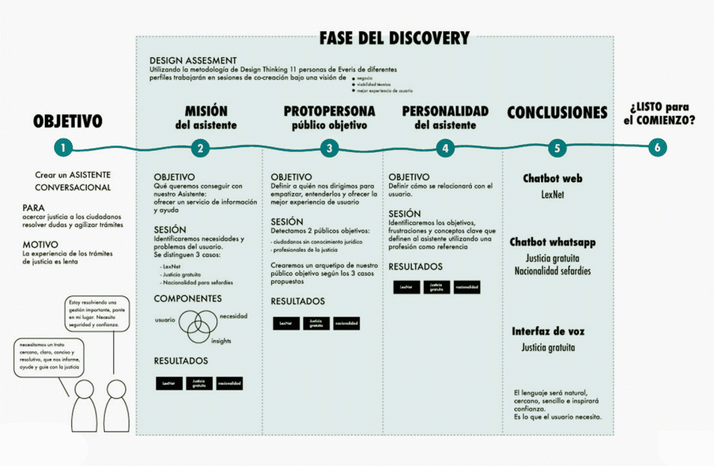 Proceso de diseño para la infografía que explica los diferentes pasos para el diseño y creación de un asistente conversacional, desde el prototipado, etapas intermedias de cocreación y diseño y conclusiones finales