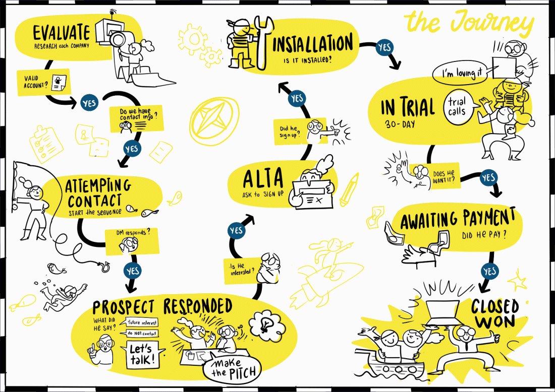 proceso de diseño de un mapa de ruta, journey para el trato con cliente de Doofinder. UX service illustration.