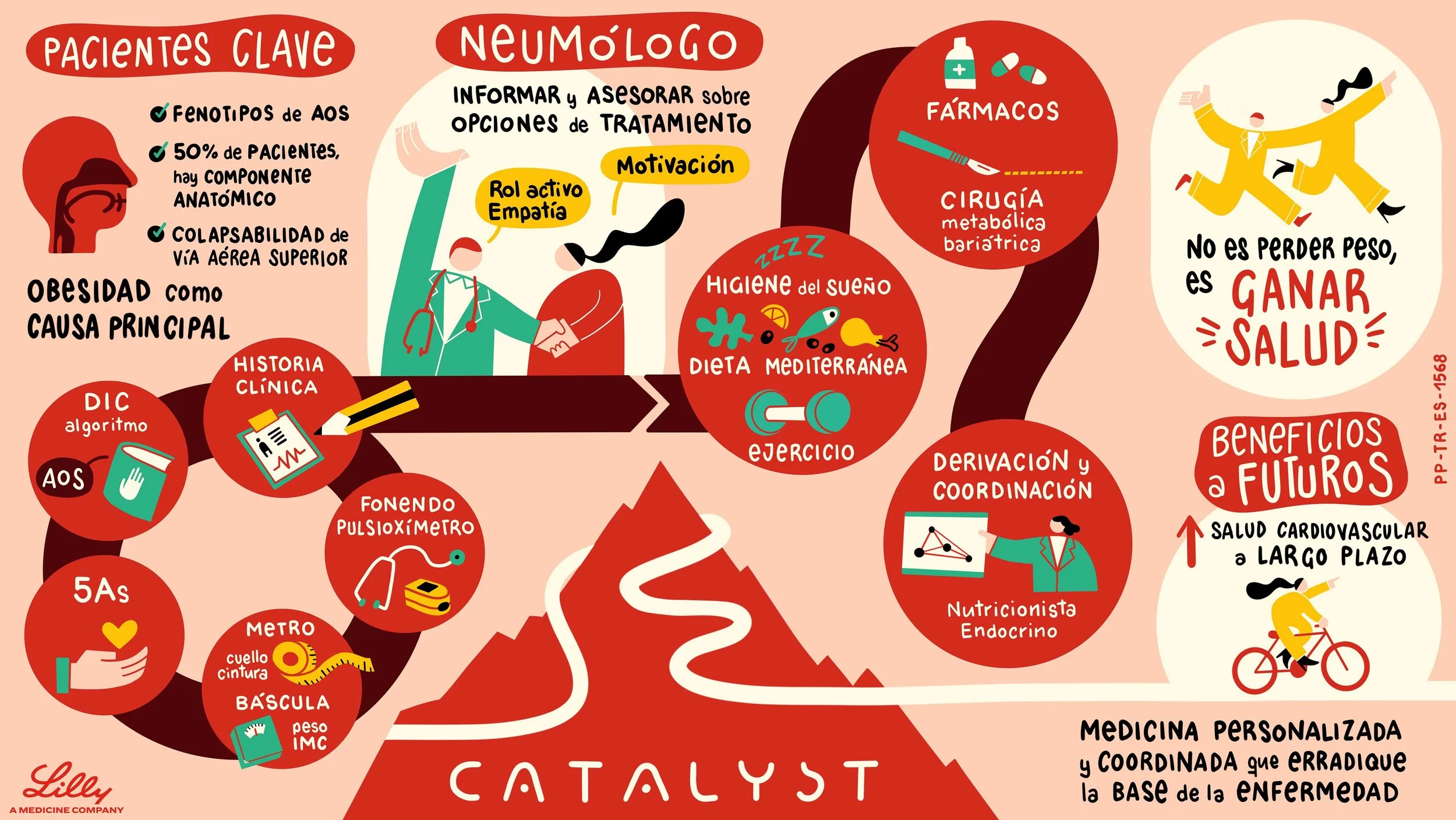 Visualización del recorrido del paciente en neumología con el medicamento CATALYST de Lilly